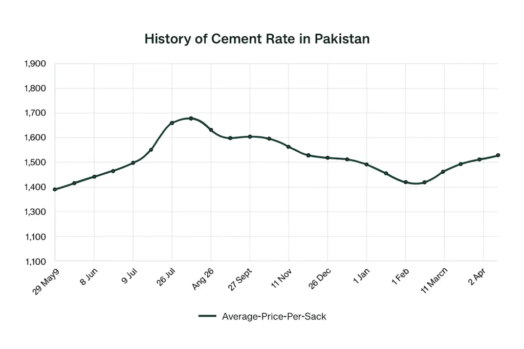 History of Cement Price in Pakistan 2025 - GharHub