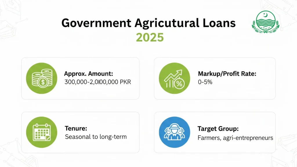 Government agricultural loans scheme 2025 - gharhub