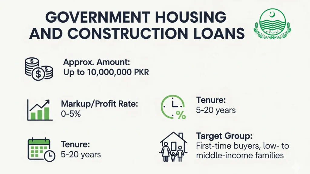 Government housing and construction loans scheme - gharhub