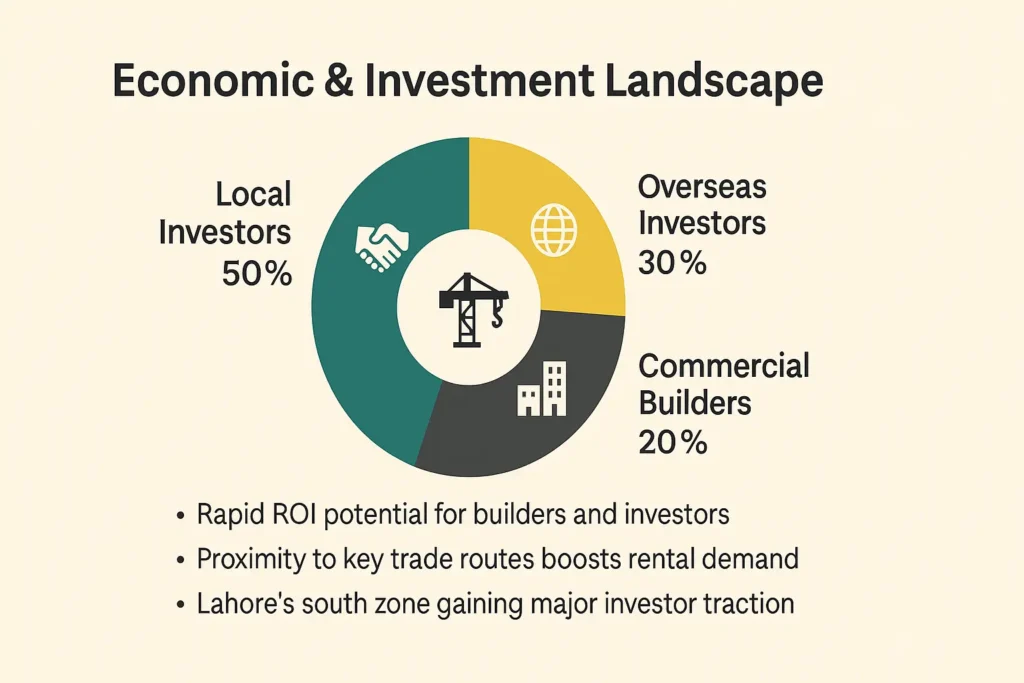 Investment opportunities of thokar niaz baig - gharhub