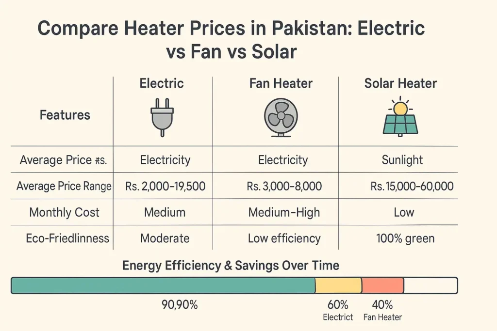 Heaters prices in pakistan - electric vs solar heaters - gharhub