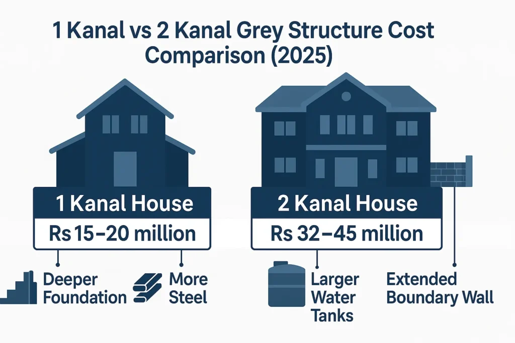 1 kanal vs 2 kanal grey structure cost- gharhub