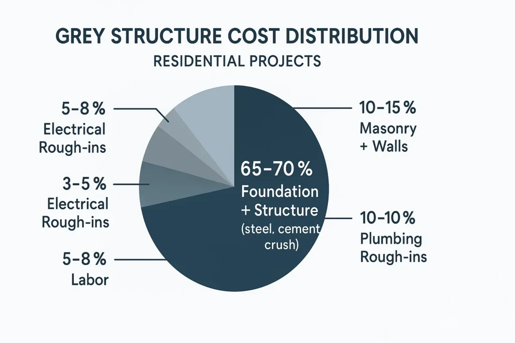 Grey structure cost distribution- gharhub