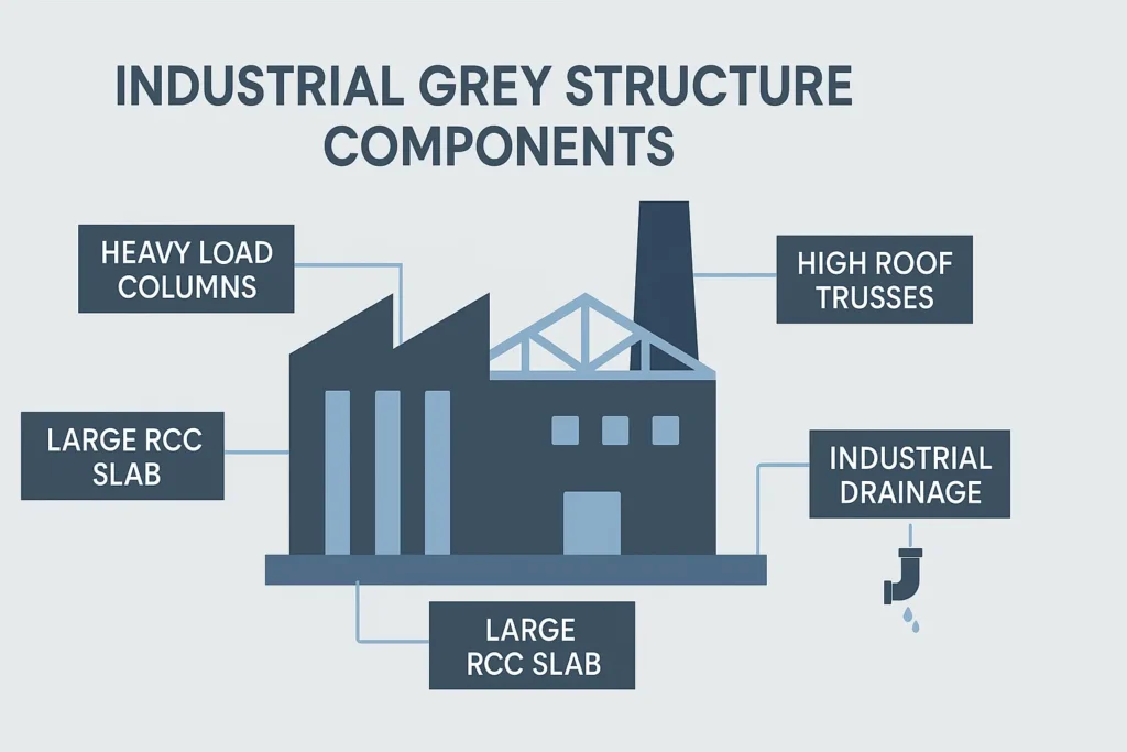 Industrial grey structure cost- gharhub